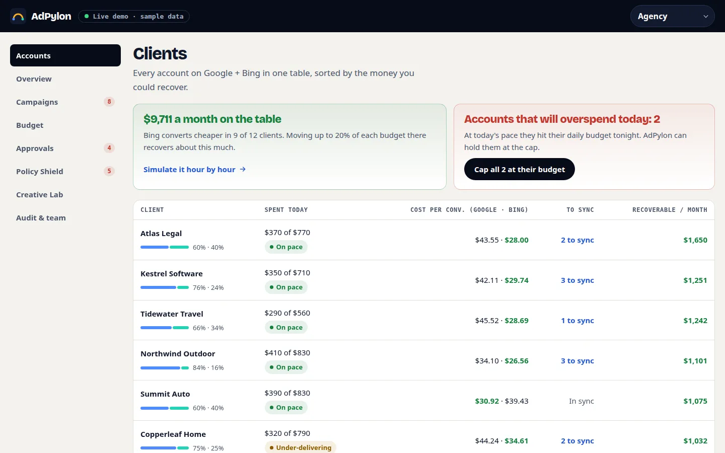 AdPylon account roll-up: 12 clients on Google + Bing with spend, pacing, cost per conversion and money recoverable each month.