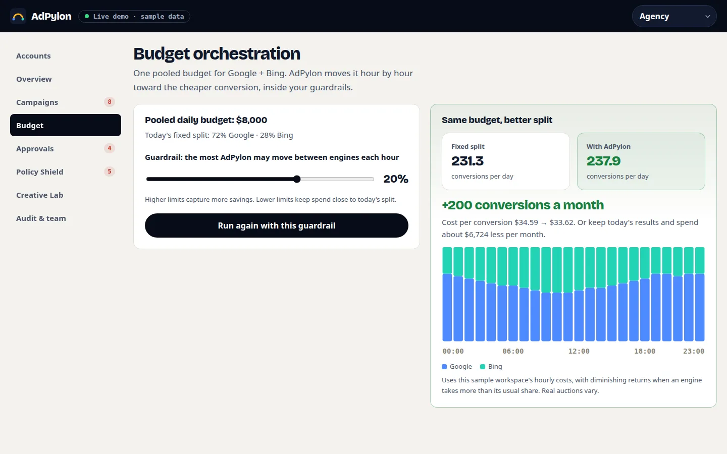 AdPylon budget simulation: the same daily budget split hour by hour between Google and Bing, winning about 200 more conversions a month.
